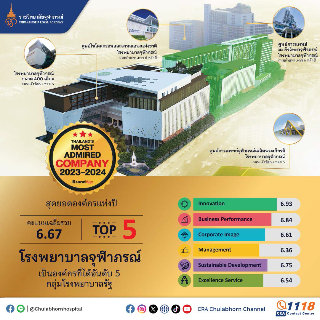 โรงพยาบาลจุฬาภรณ์ ราชวิทยาลัยจุฬาภรณ์ ได้รับการจัดอันดับ 5 ของกลุ่มโรงพยาบาลรัฐ จากผลสำรวจของ 2023-2024 Thailand’s Most Admired Company สุดยอดองค์กรแห่งปี